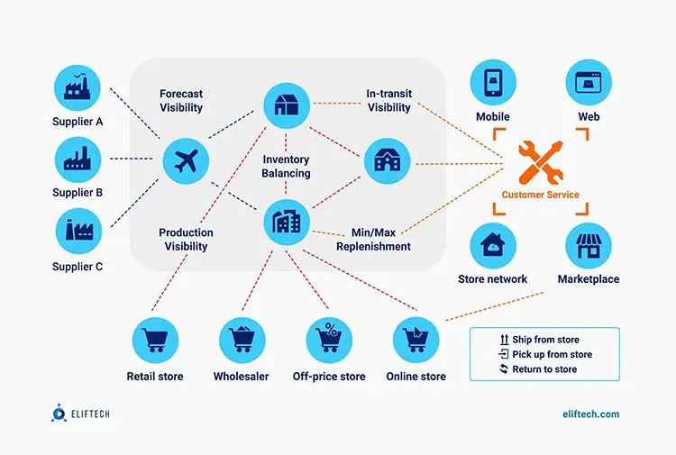 Distributed order management 