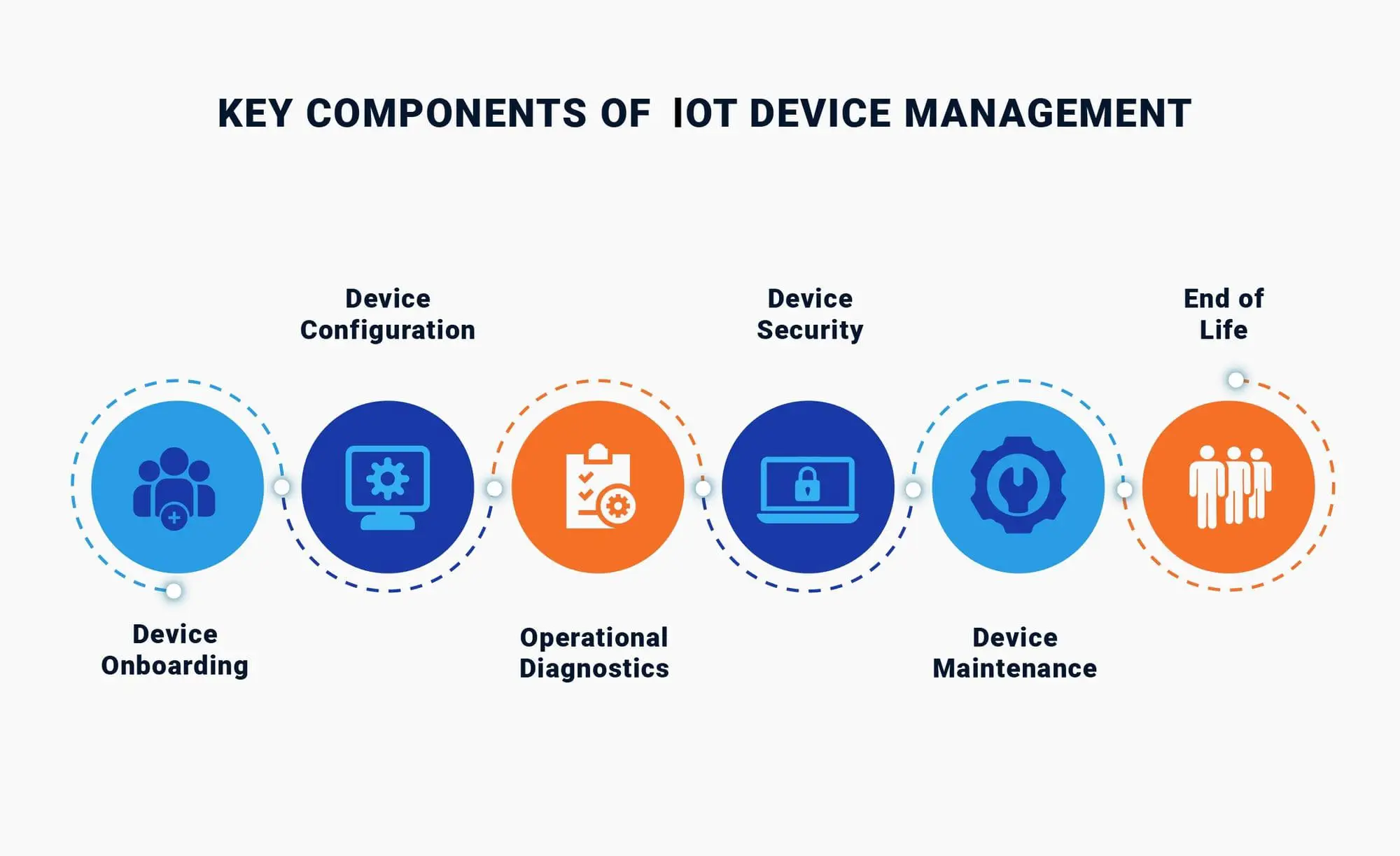 Key components of IoT device management