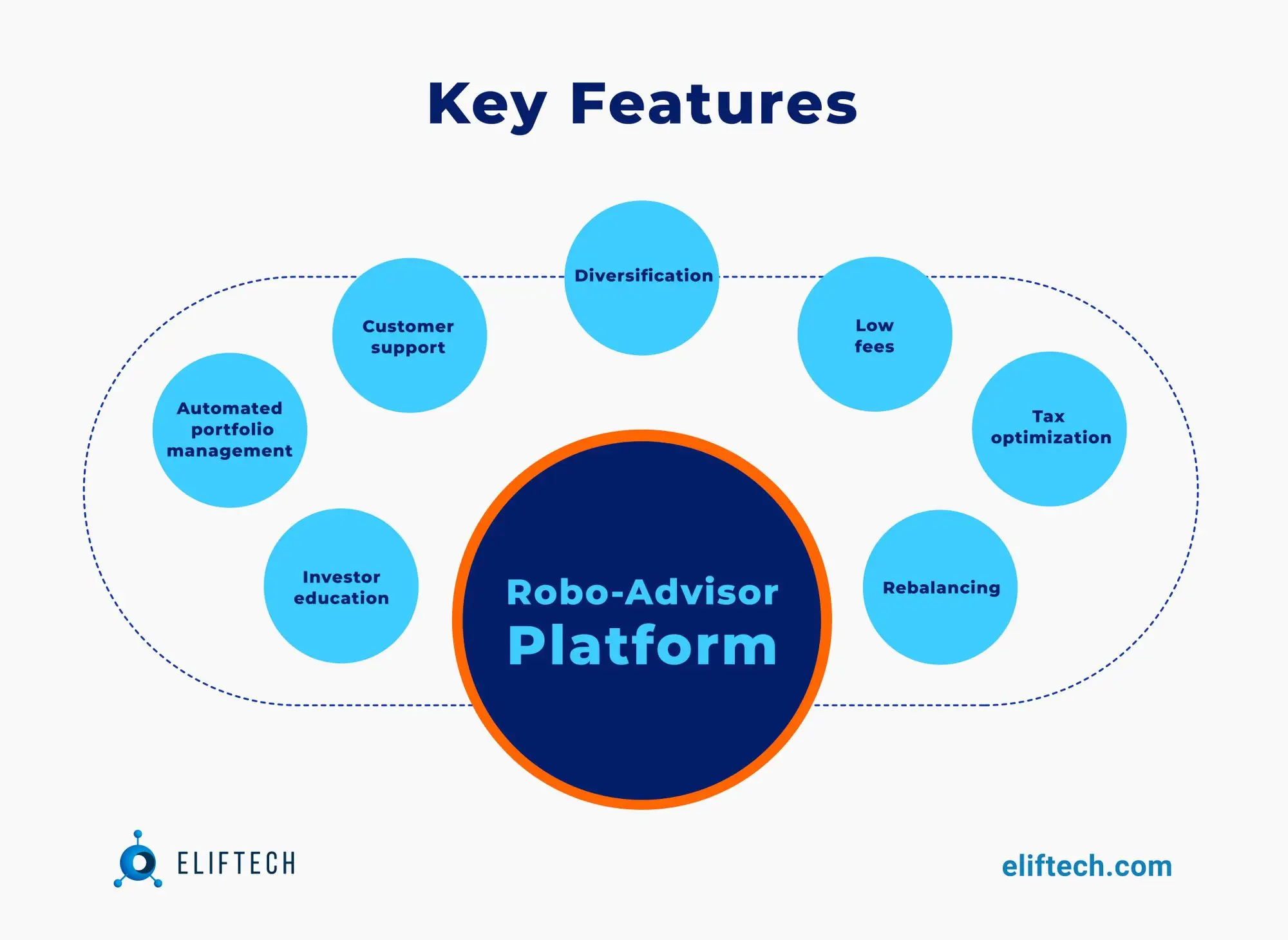 Key Features of Robo Advisors in Wealth and Asset Management