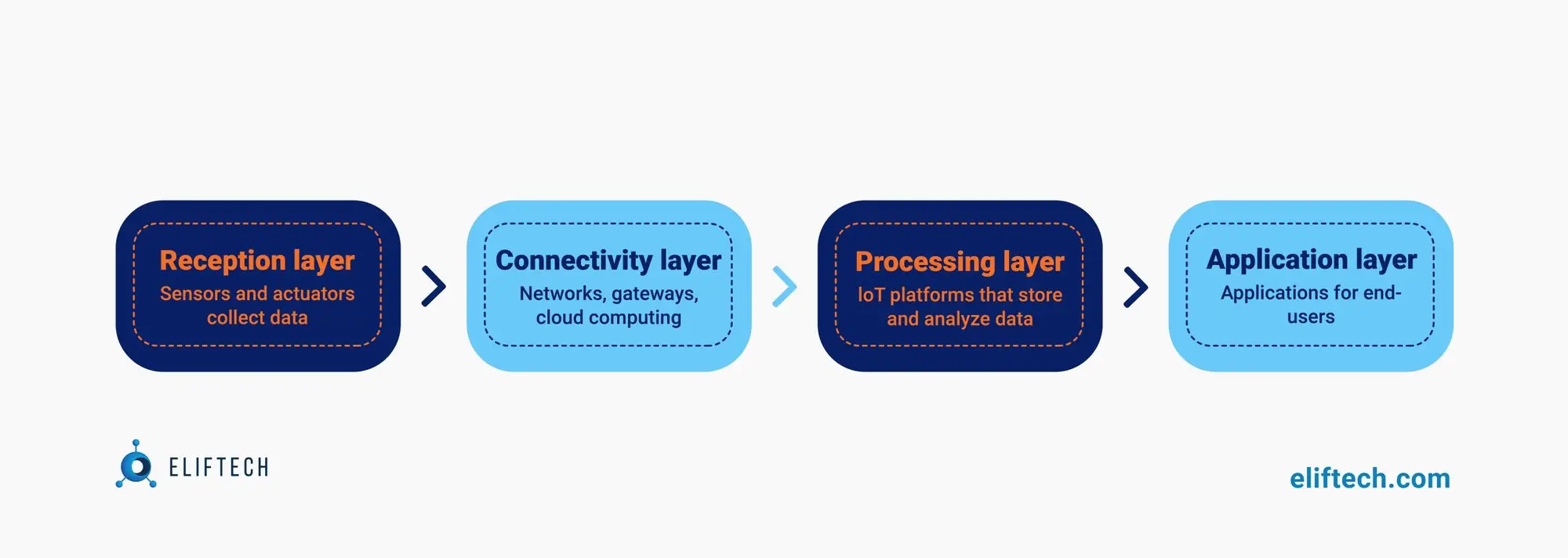 Layers of Connected Agriculture