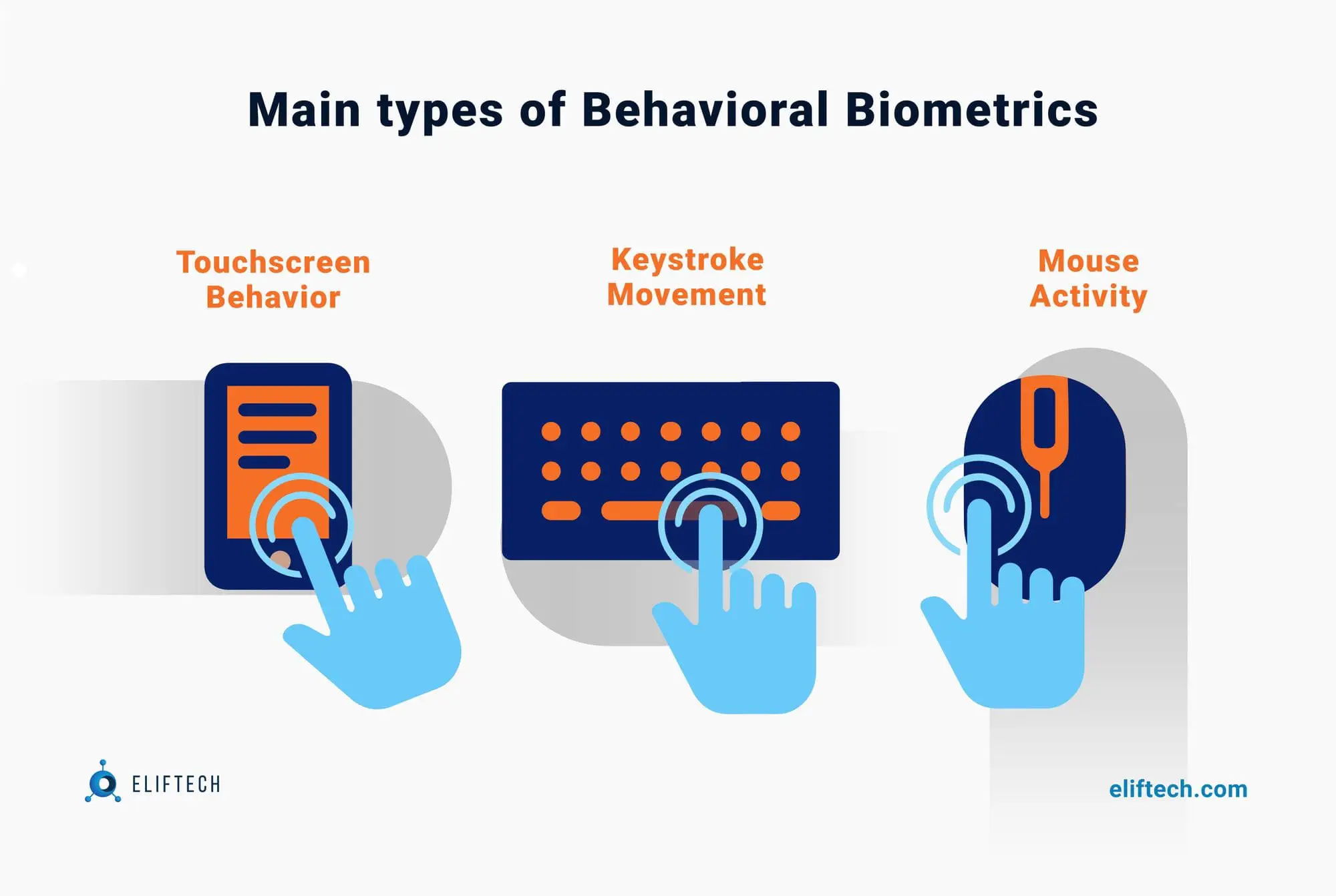 Main types of behavioral biometrics