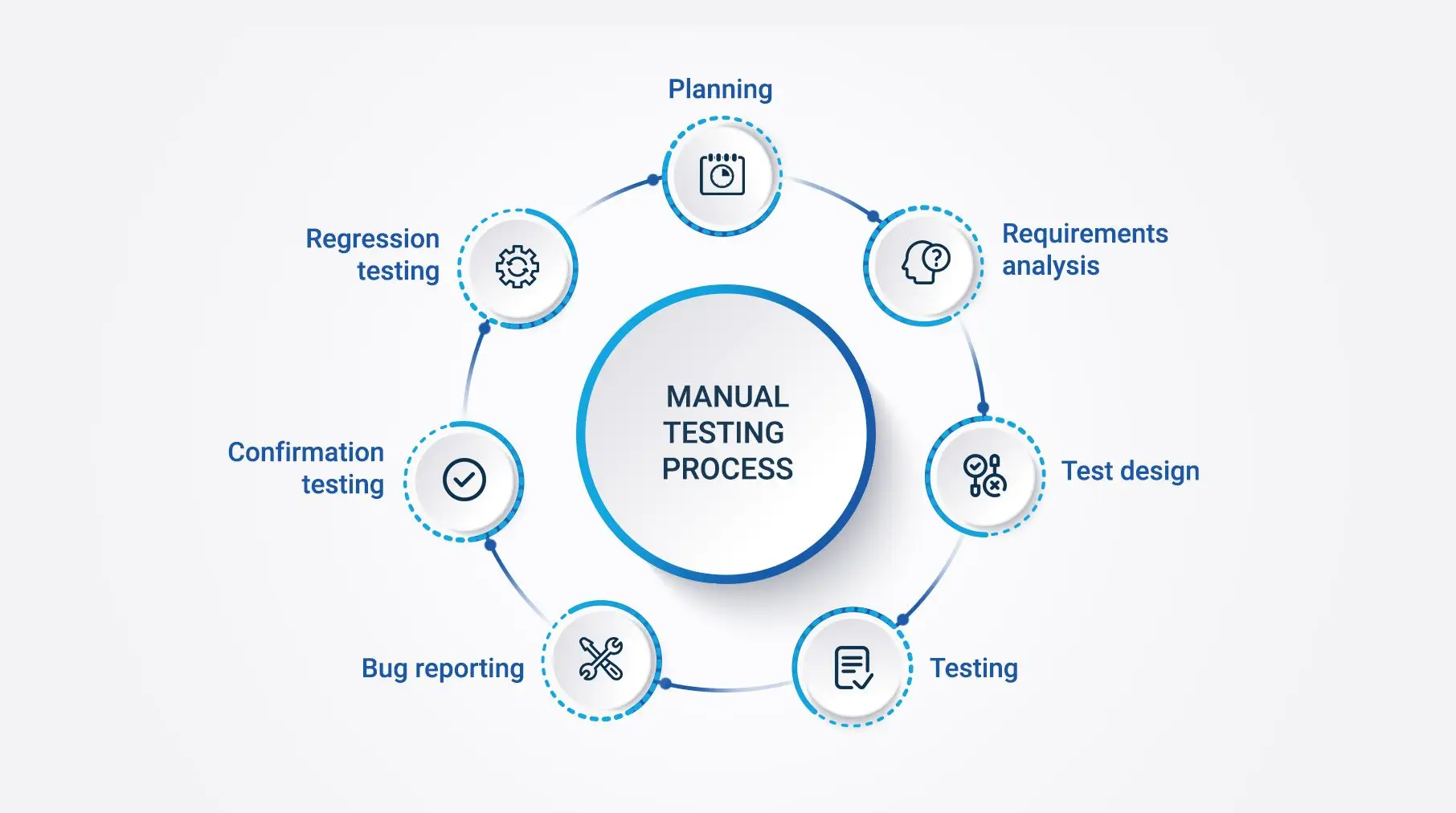 Manual Testing Process