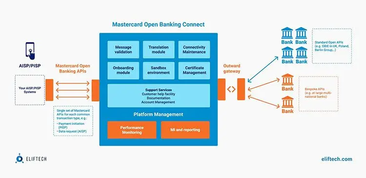 Mastercard Open Banking Connect