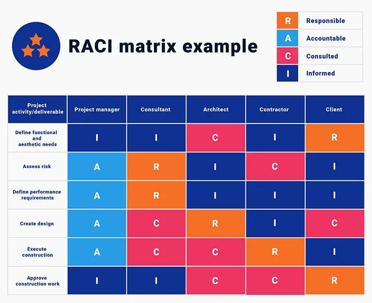RACI matrix example