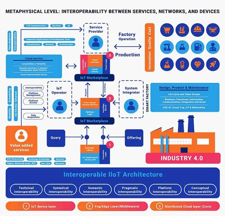 Interoperable IIoT Architecture