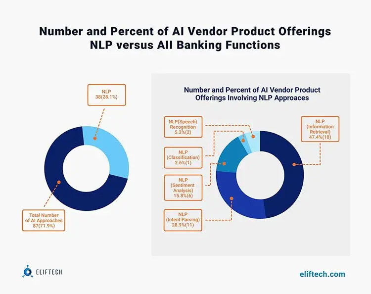 Number and Percent of AI Vendor Product Offerings NLP versus all banking functions