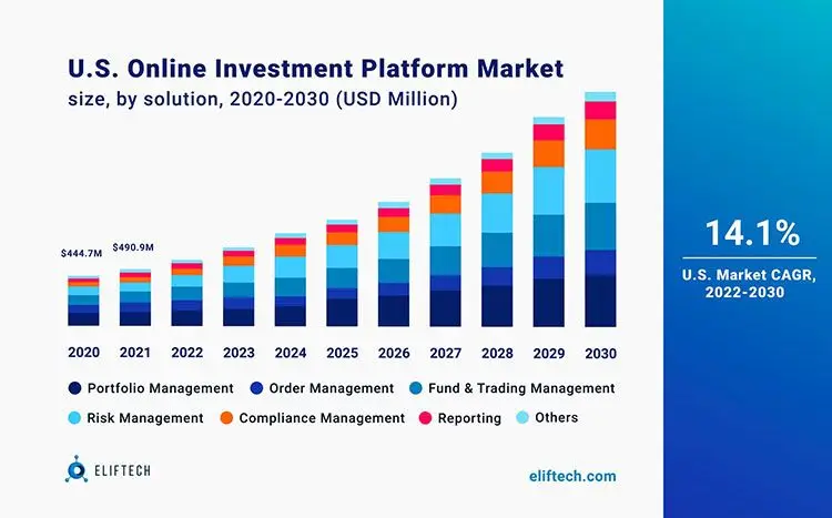 US online investment platform market