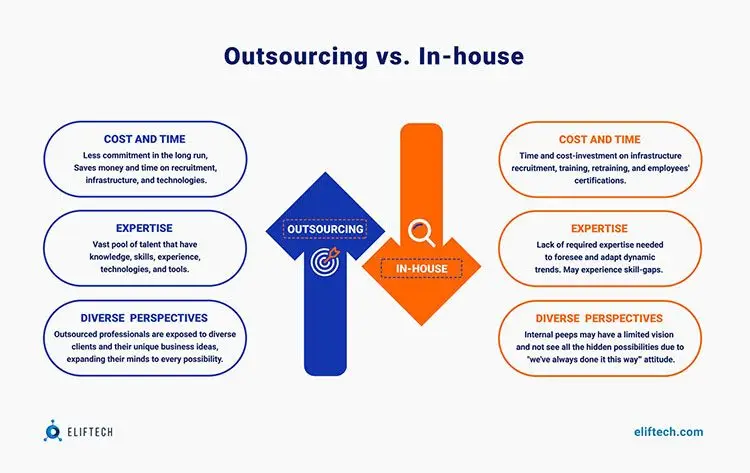 In-house Development Team or Outsourced IT Services