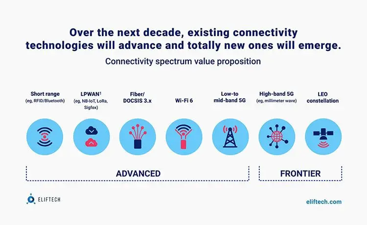 Connectivity spectrum value proposition