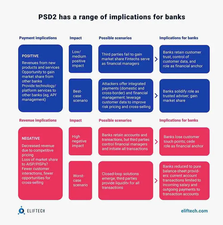 PSD2 implications