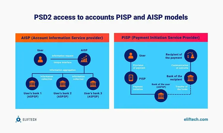 PSD2 access to accounts 