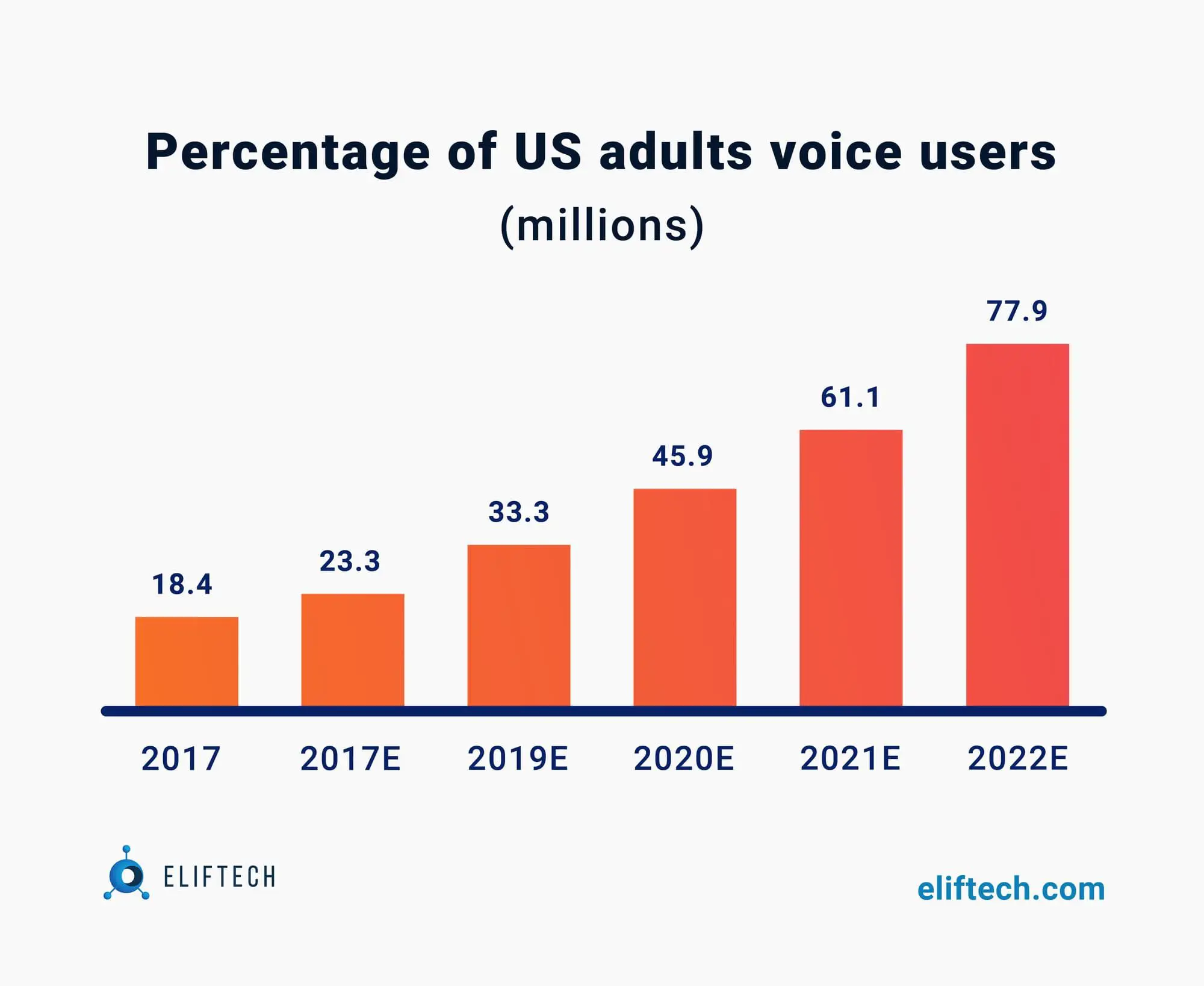 Percentage of US adults voice users