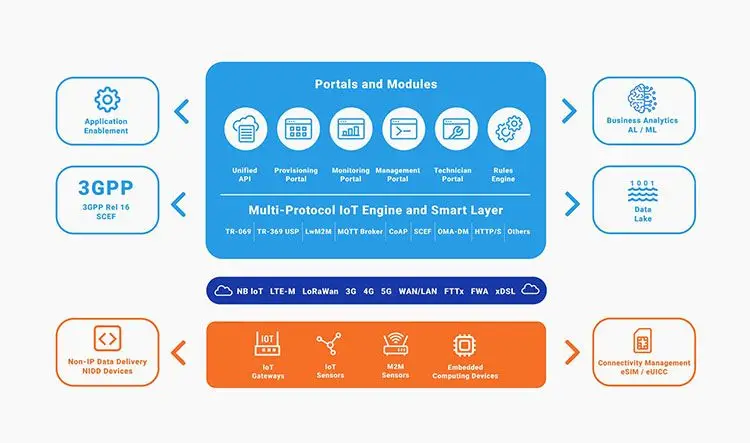 IoT product architecture