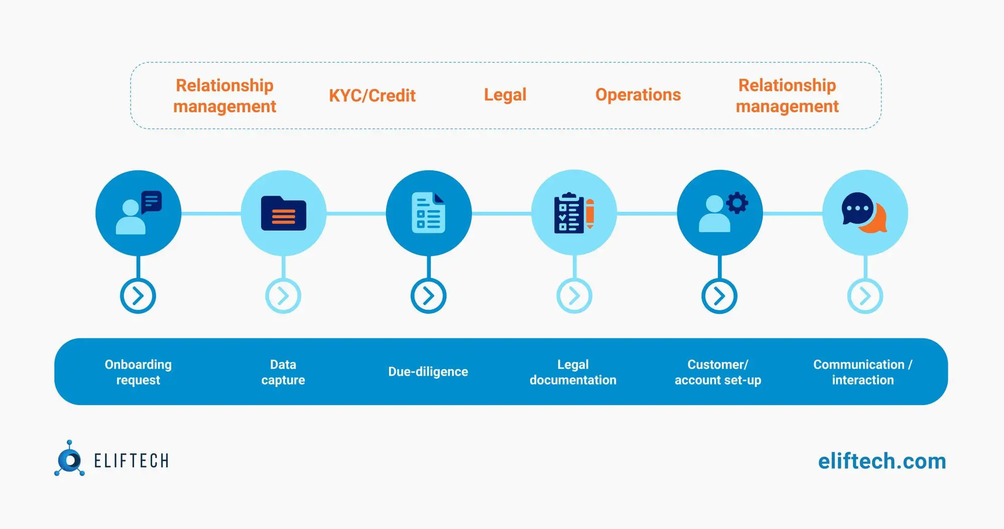 Onboarding process