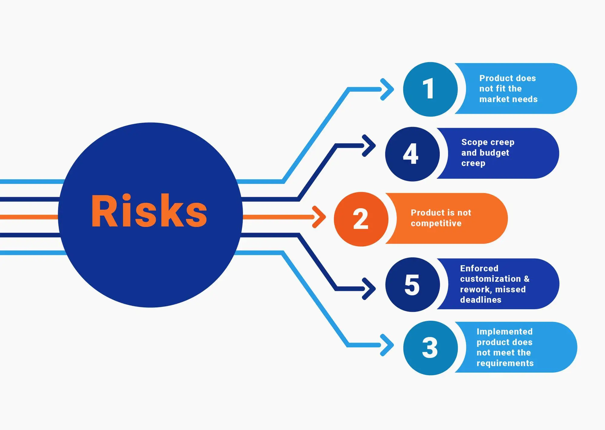 Risks of Discovery Phase