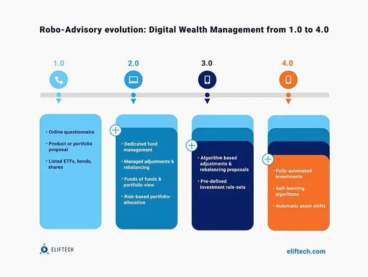 Robo-Advisory evolution