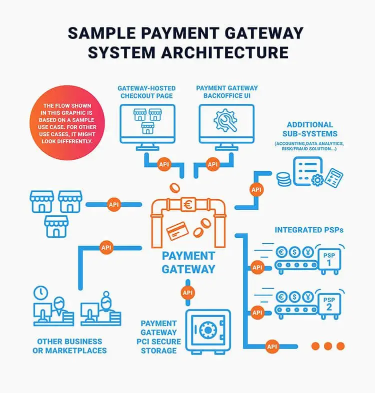 Sample payment gateway system architecture