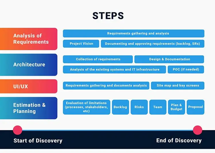 Steps of Discovery Phase