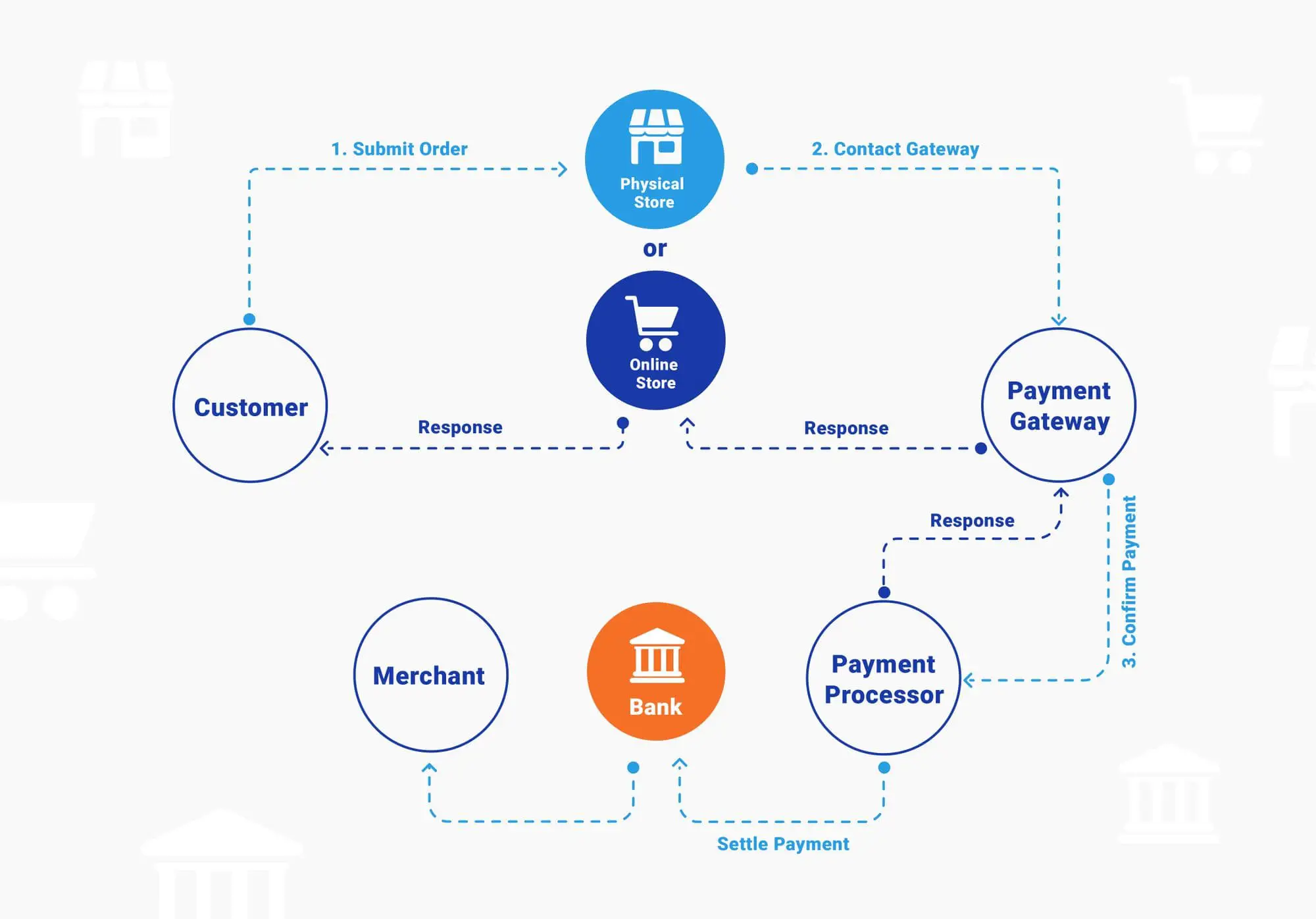 Payment Gateway Process