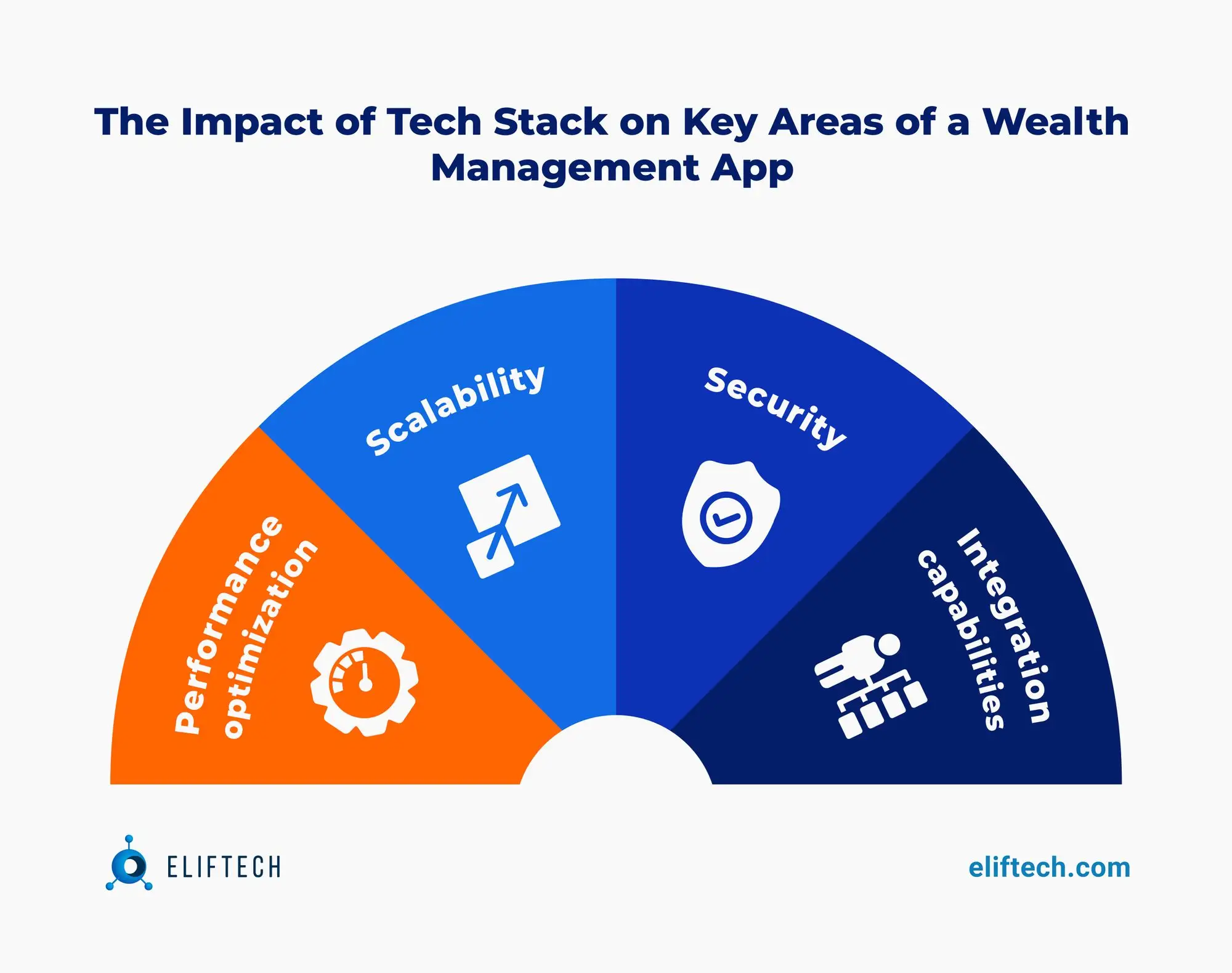 Impact of Tech Stack on Key Areas of a Wealth Management App