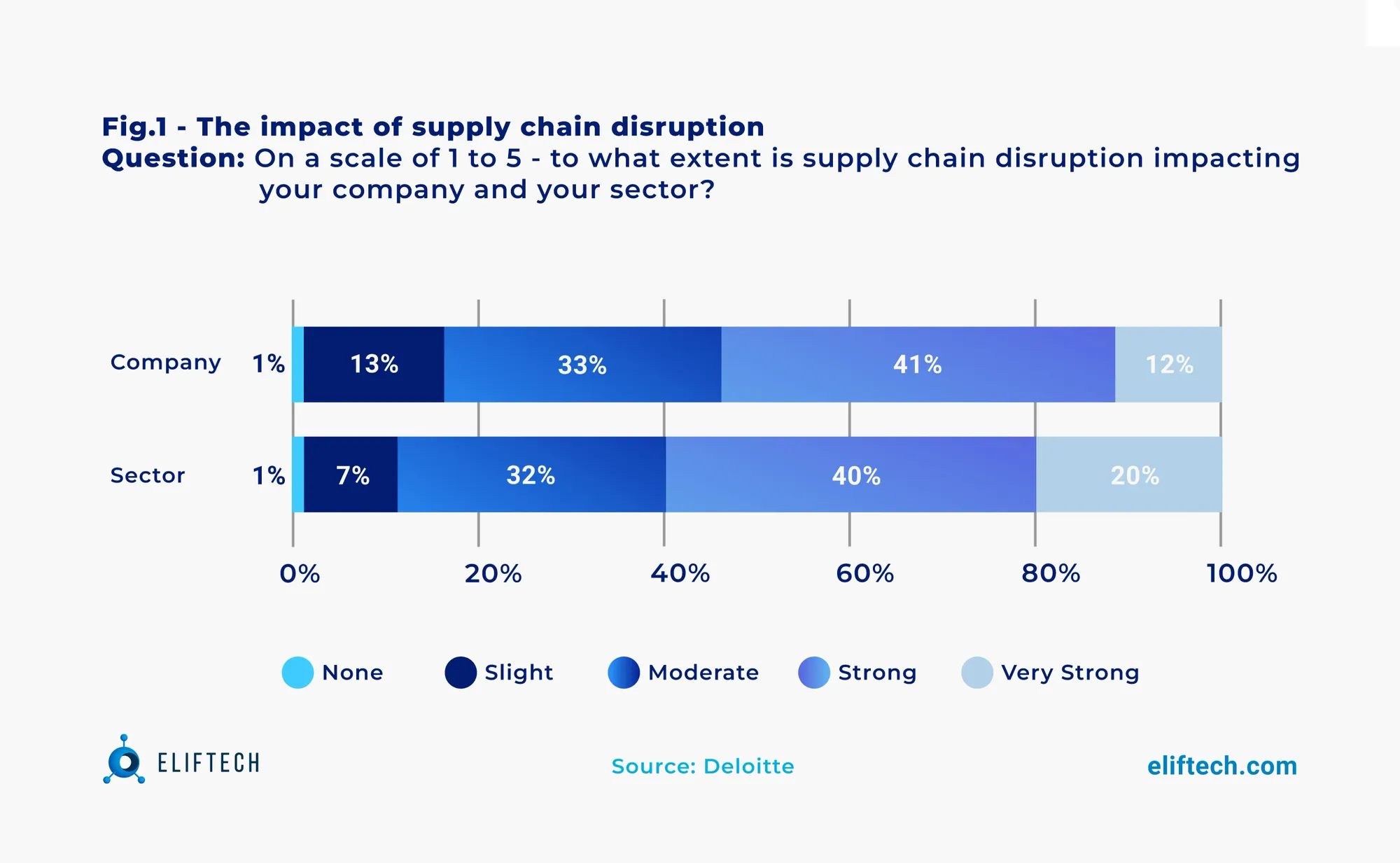 impact of supply chain disruption