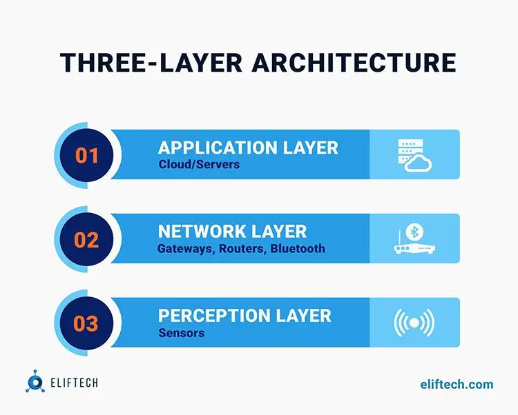 Three - layer IoT architecture