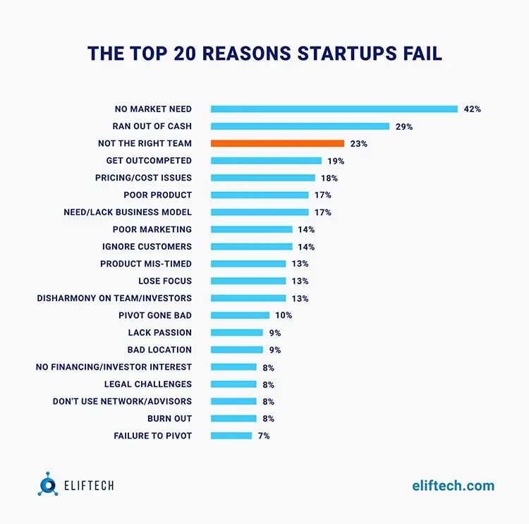 Top 20 Reasons Why Startups Fail