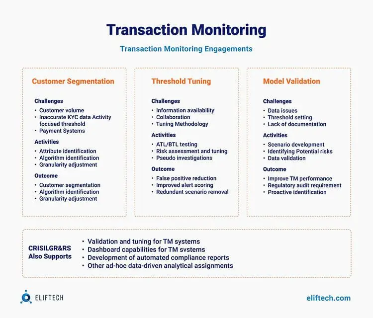 Transaction Monitoring