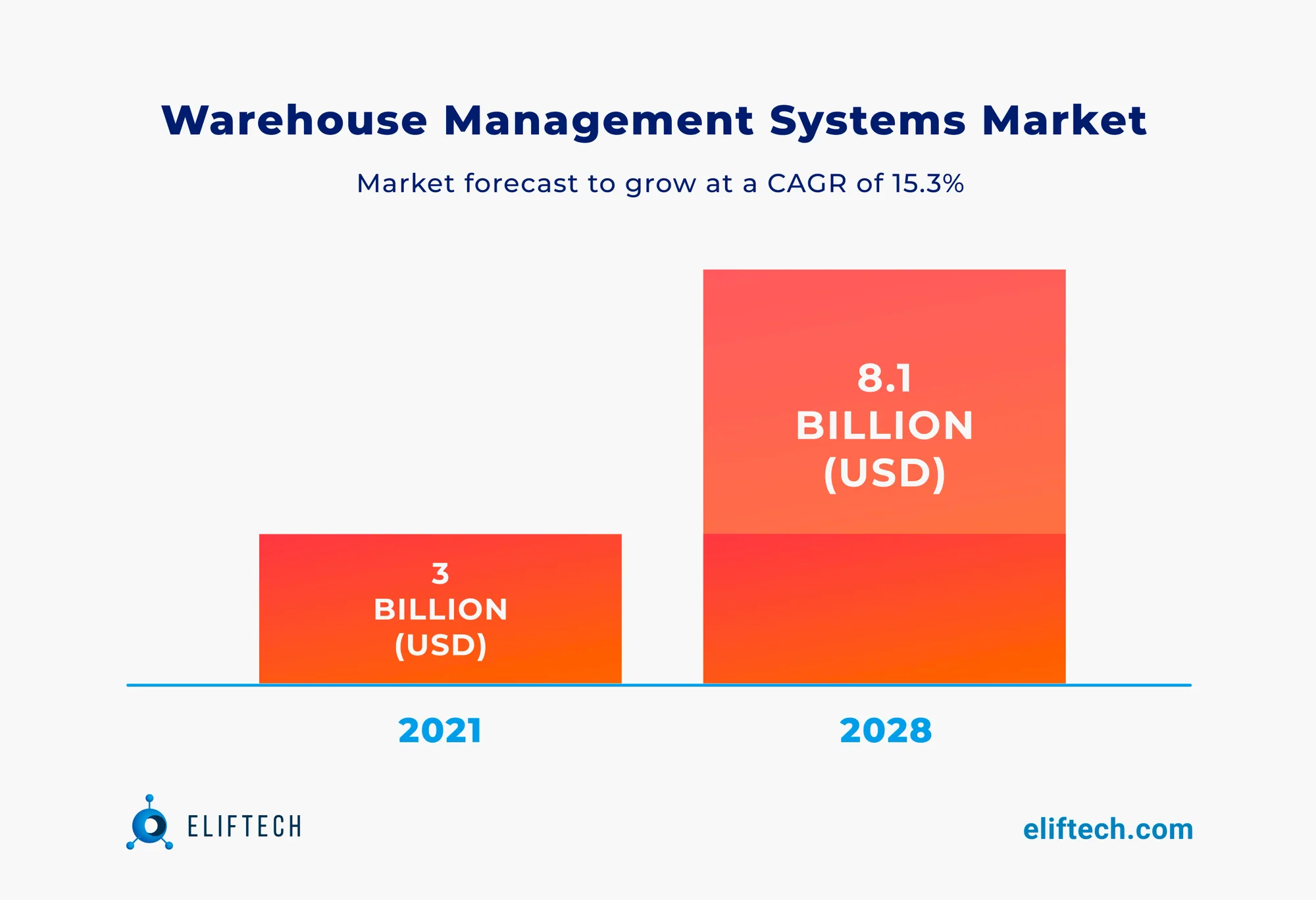 Warehouse management systems market 2021 vs 2028