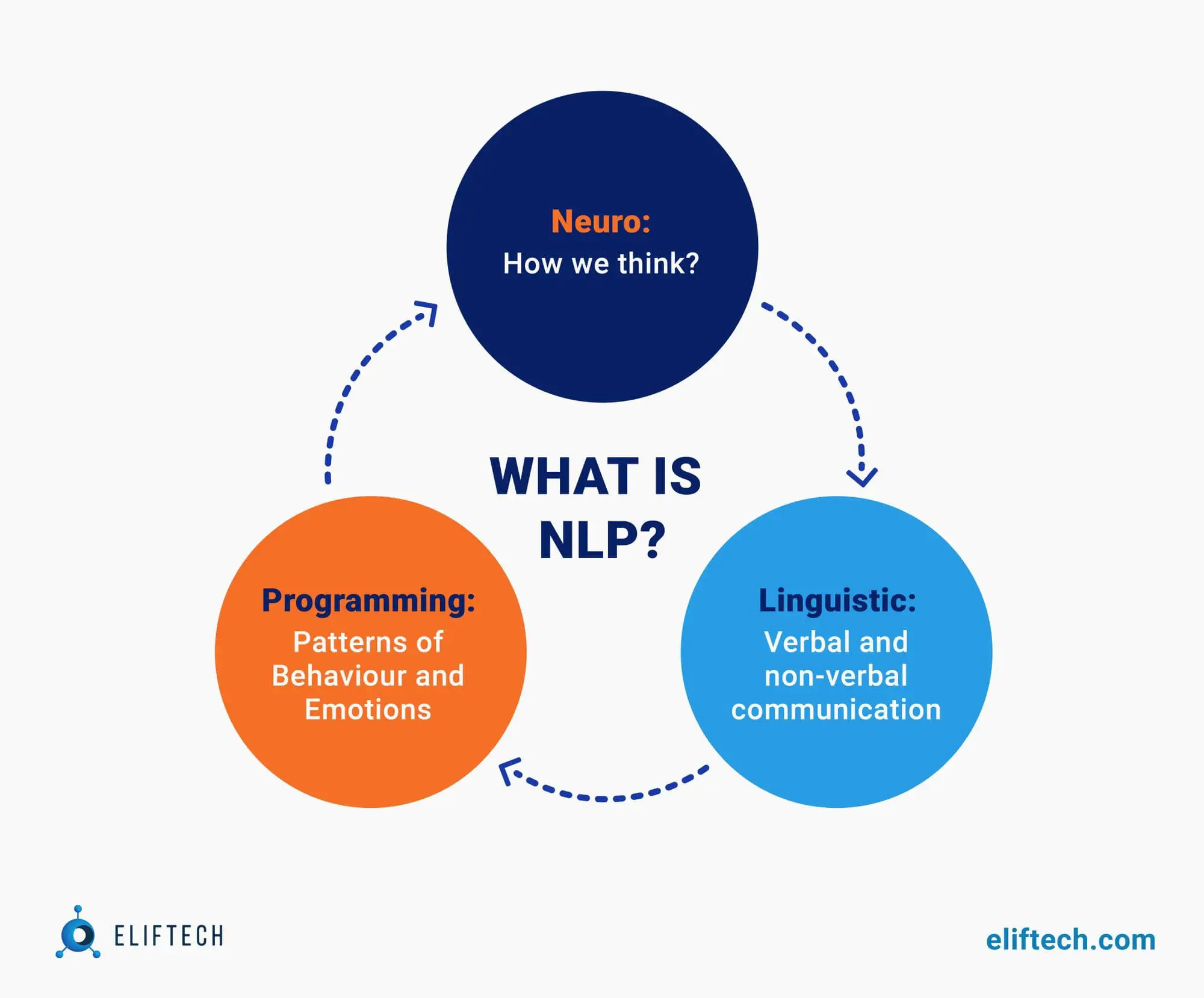 What is NLP?