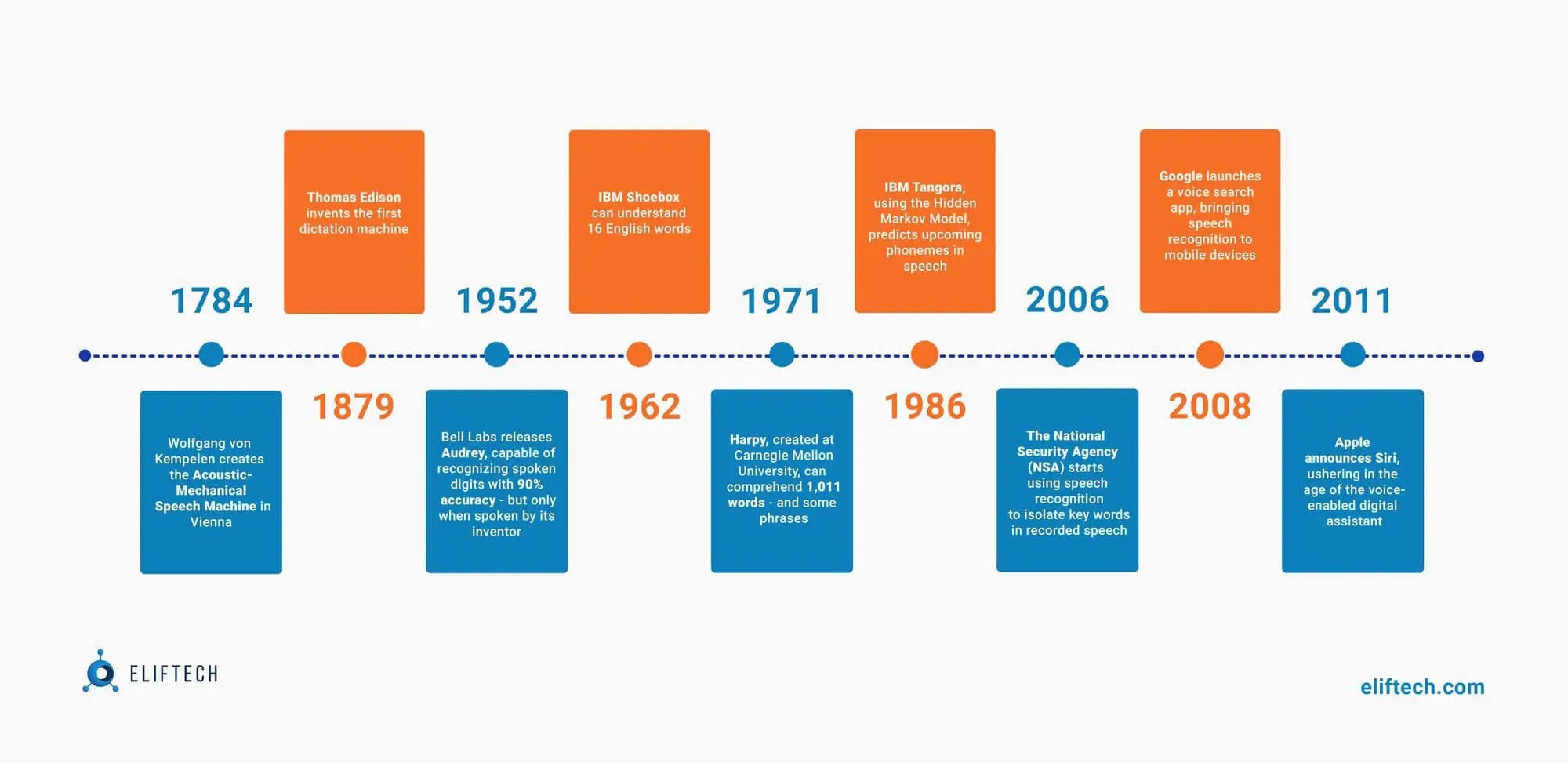 Evolution of fingerprints