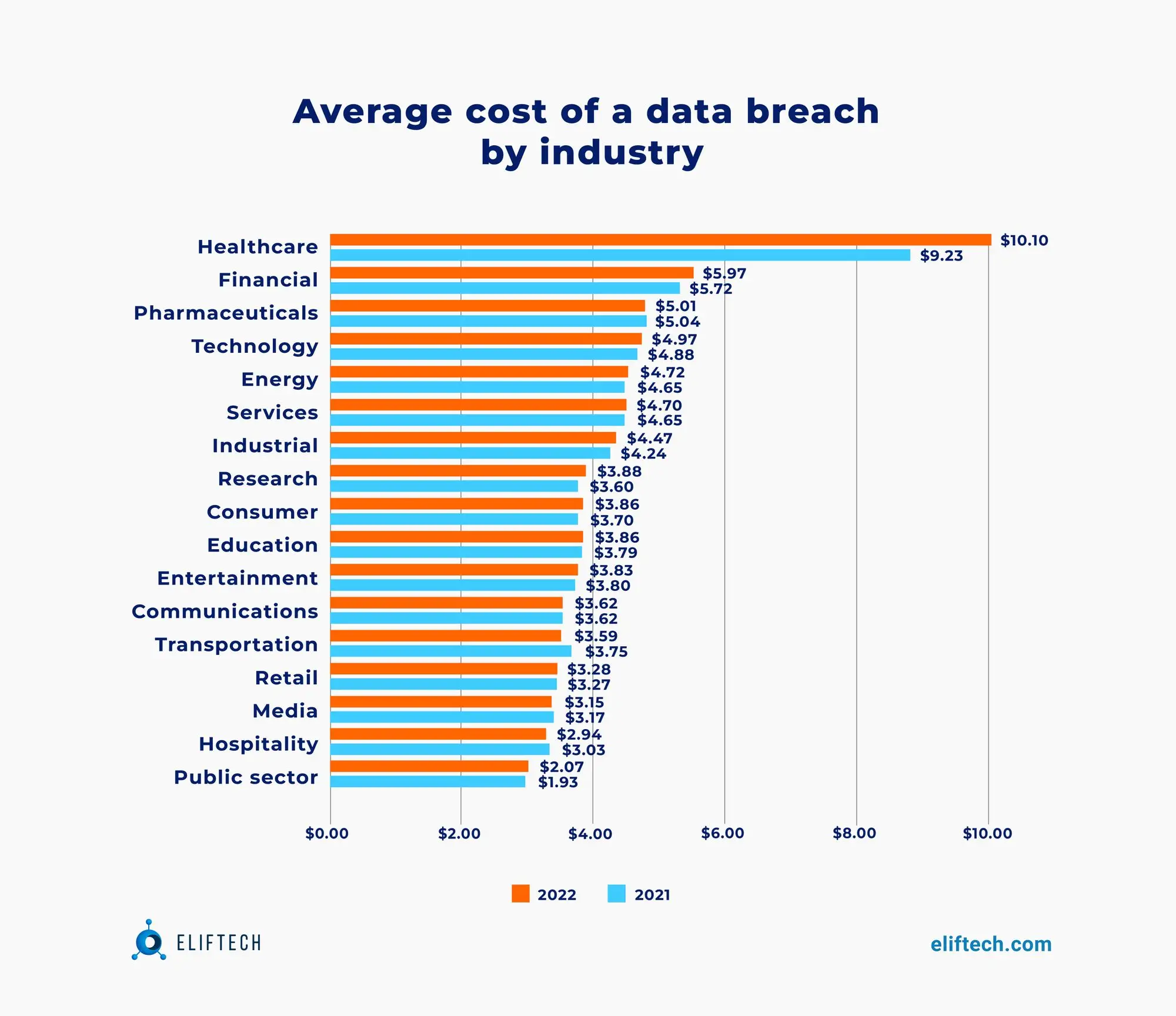 The cost of a typical data breach for FinTech organizations