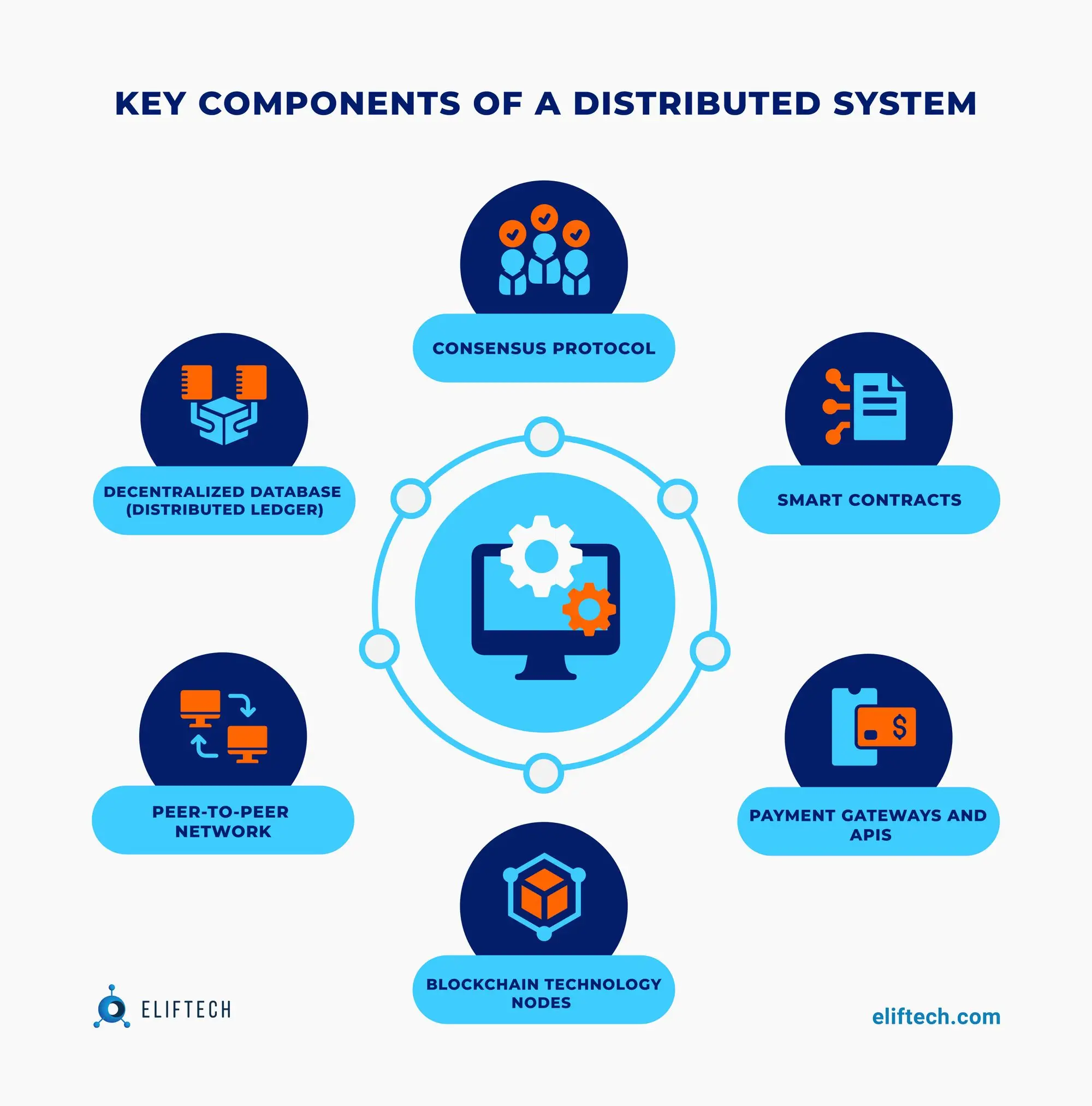 Components of Distributed Payment Systems