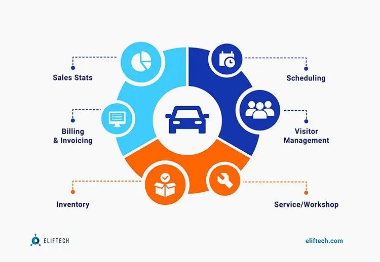 Types of Custom Automotive Solutions Development