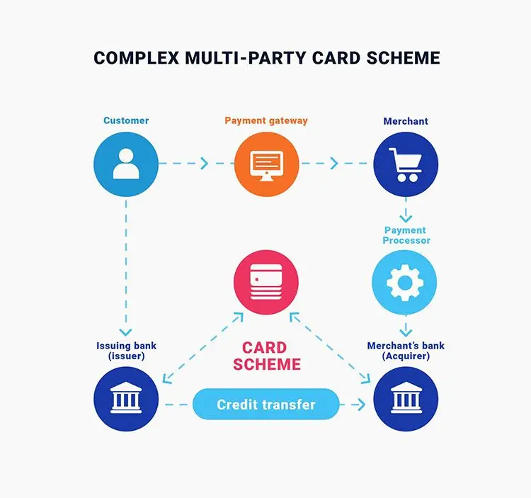 multi-party card scheme