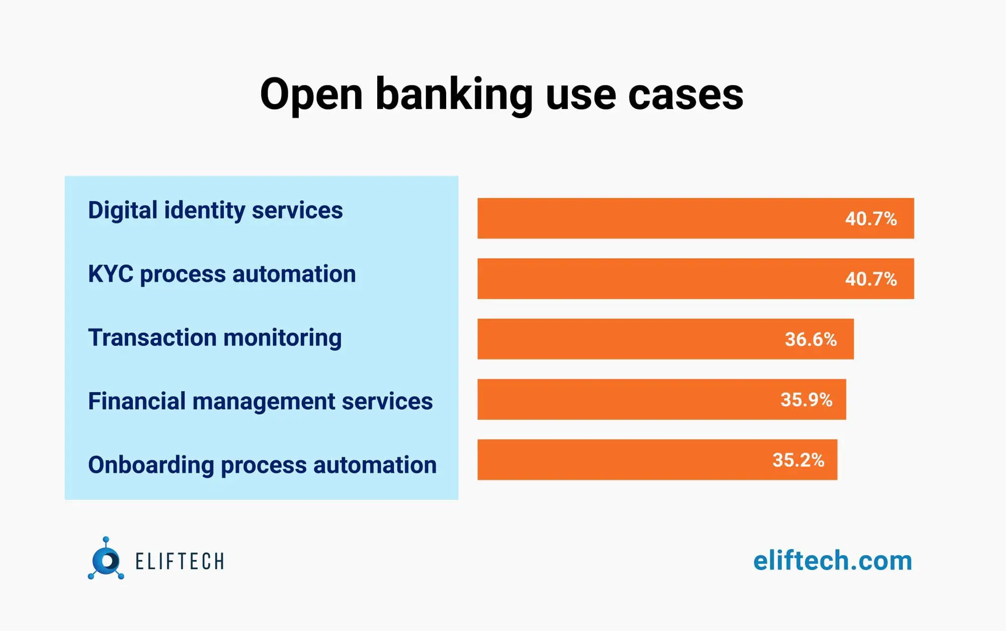 Open banking cases