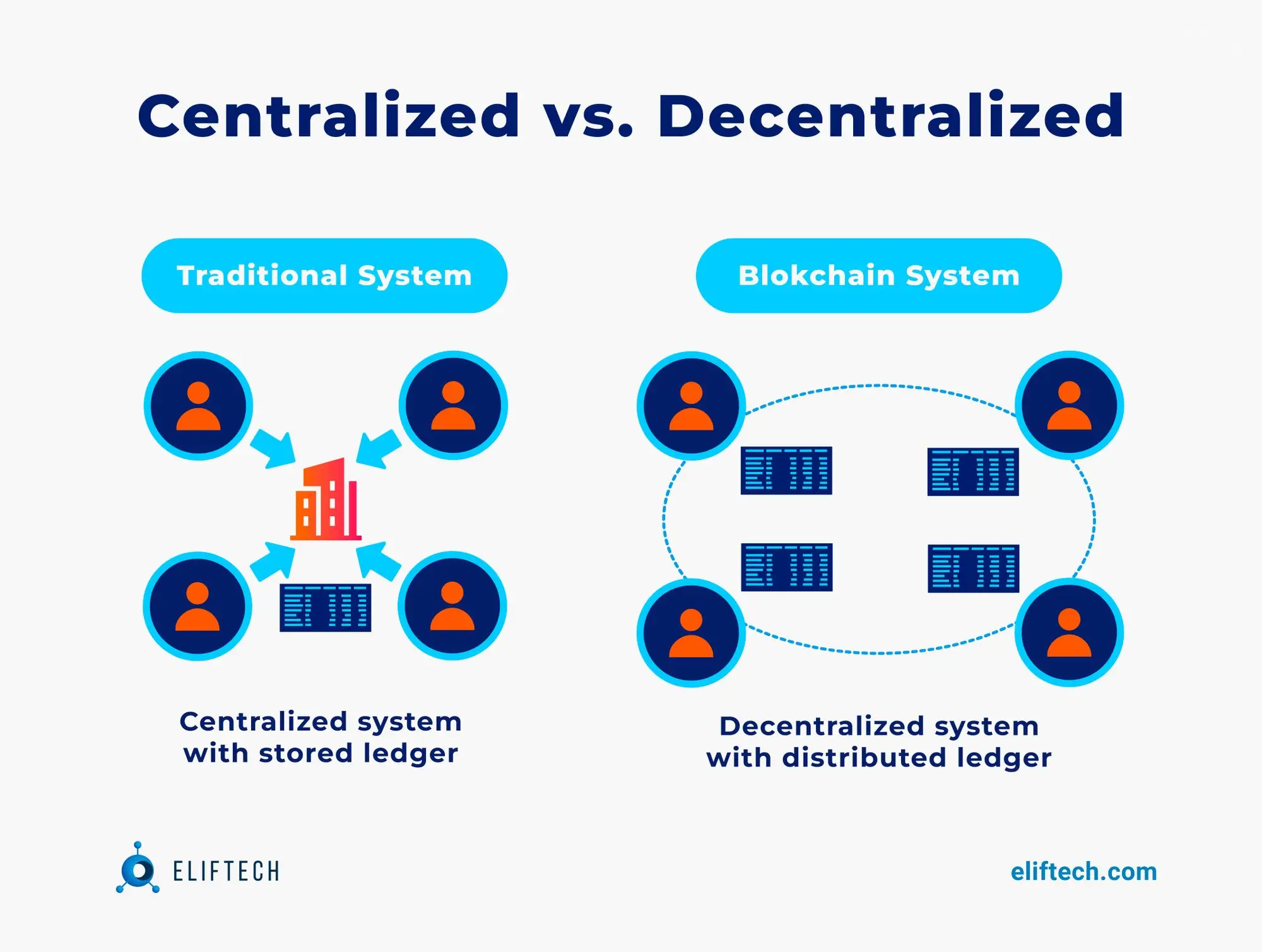 Distributed Architecture vs. Centralized Systems