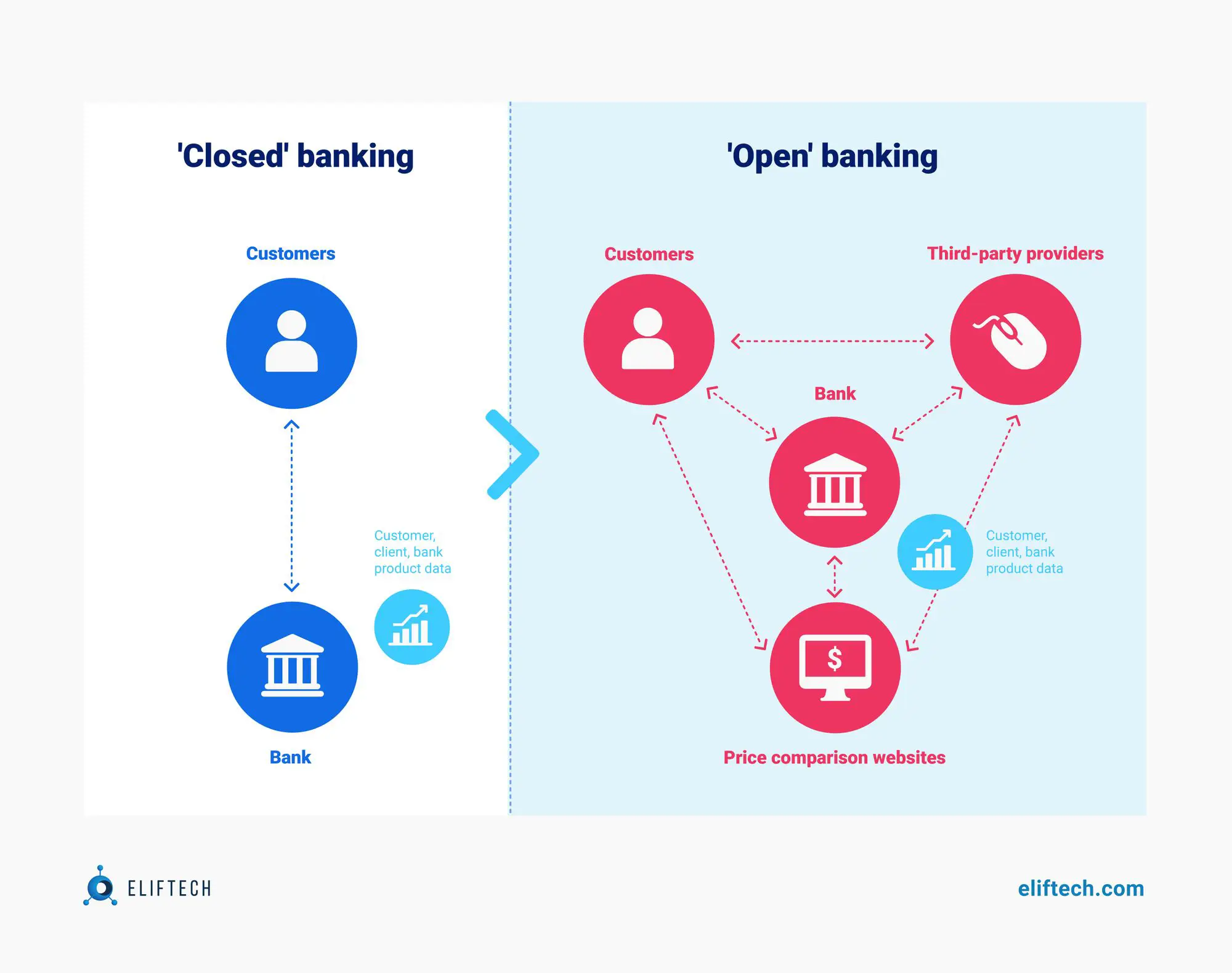 Closed and open banking