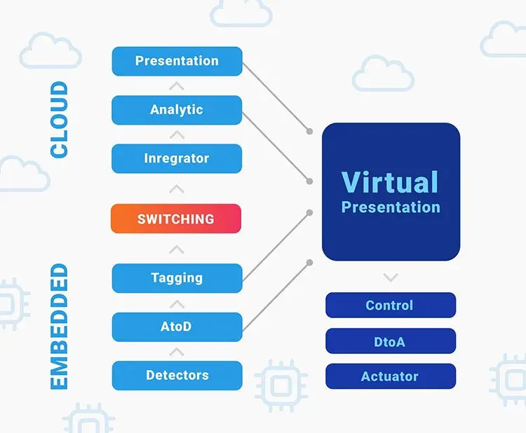 Indistrial IoT Applications, analytics, data management, Integration, and Infrastructure