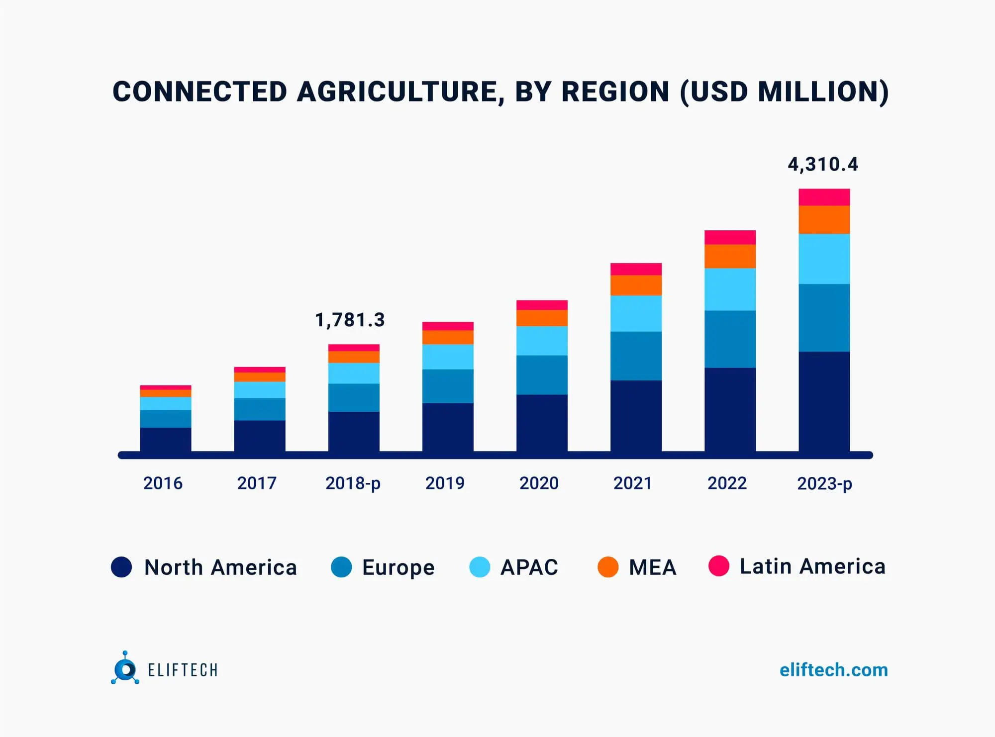 Connected Agriculture by region