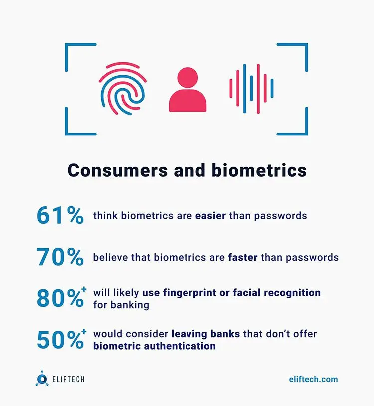 Consumer and biometrics statistics