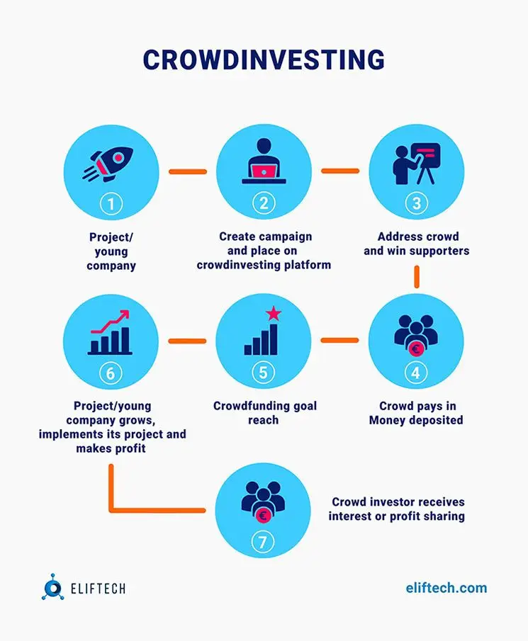 Crowdinvesting for Startups
