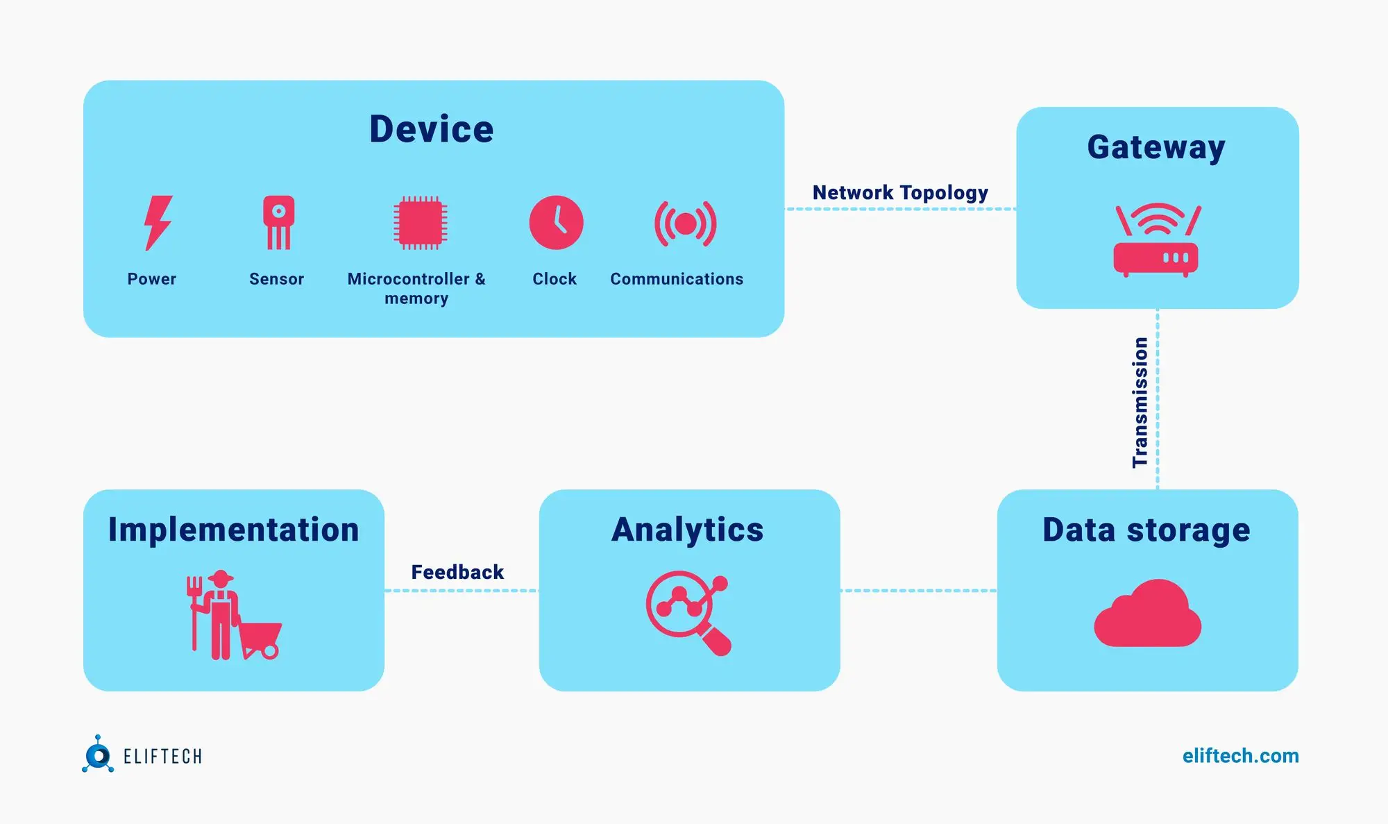 Farming ecosystem