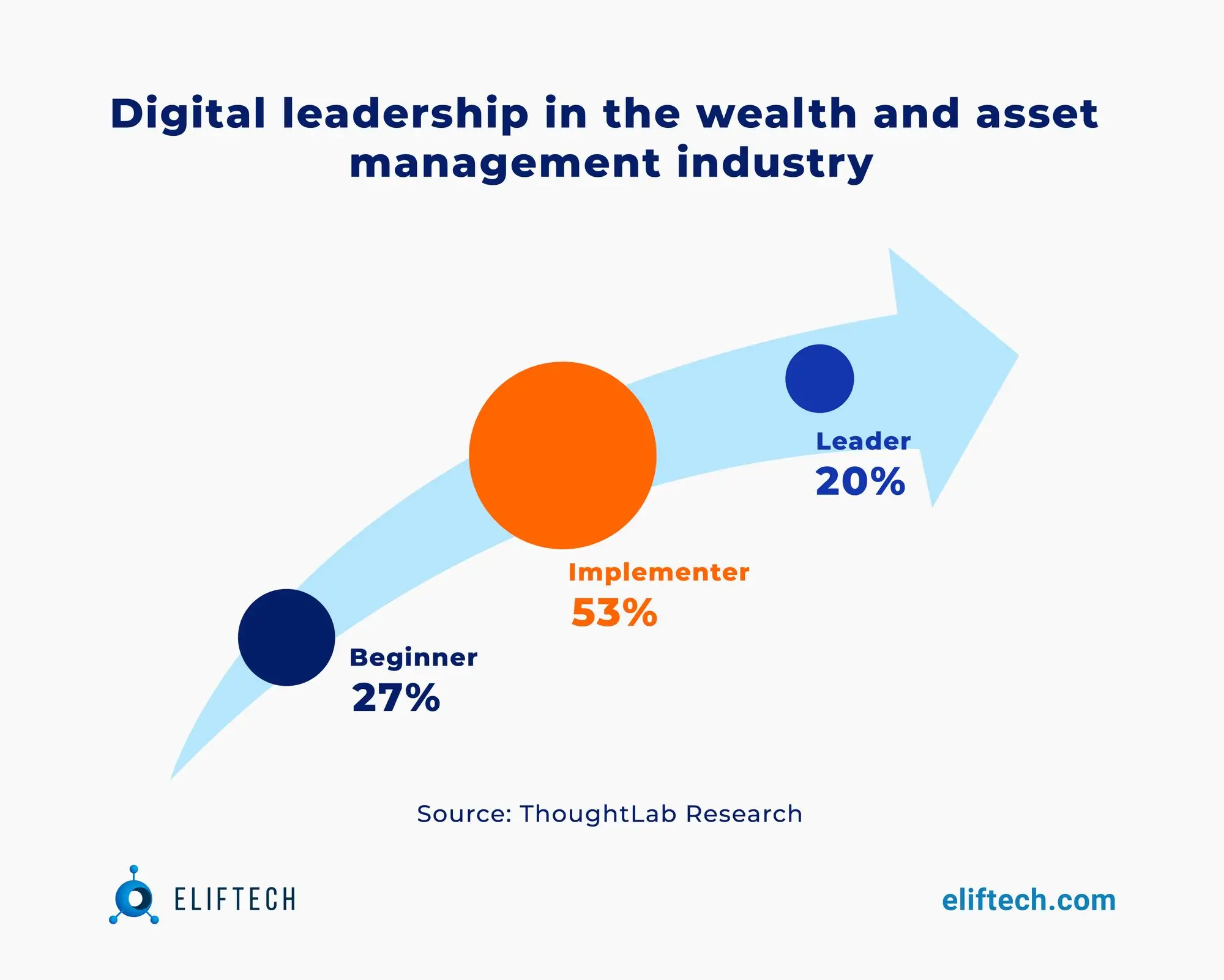 Figure 1. Digital Leadership in the Wealth and Asset Management Industry