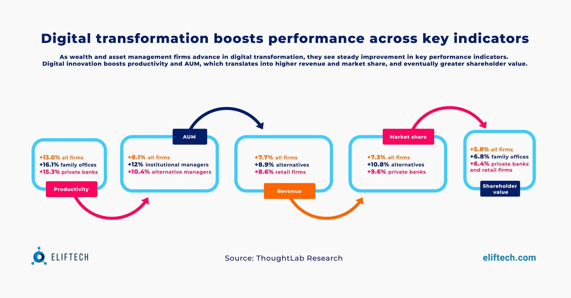 Figure 2. Impact of Digital Innovations on Wealth and Asset Management Firms