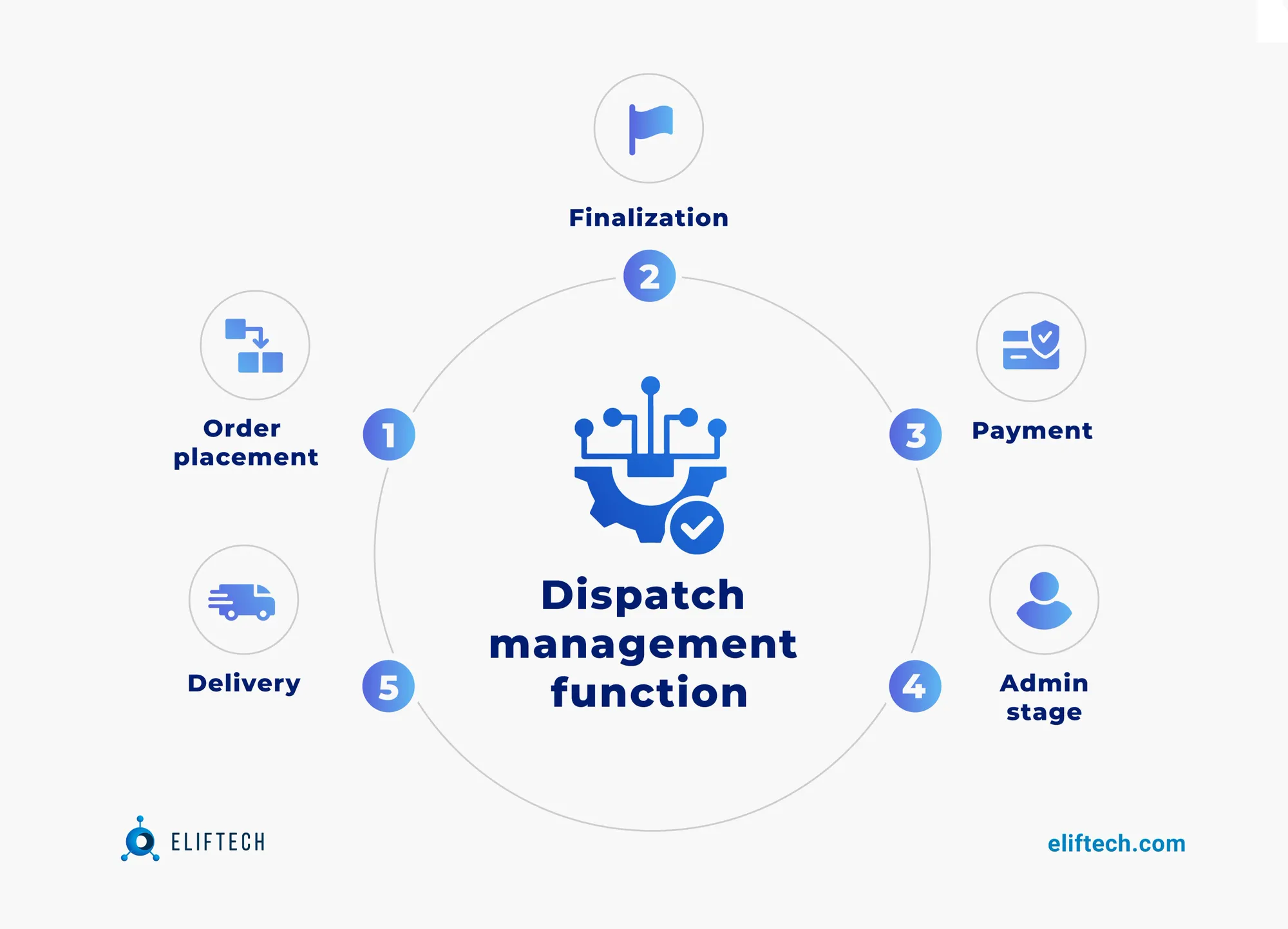 Dispatch management function