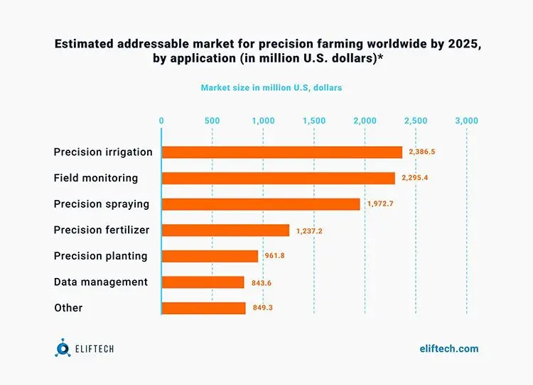 Estimated addressable market for 2025