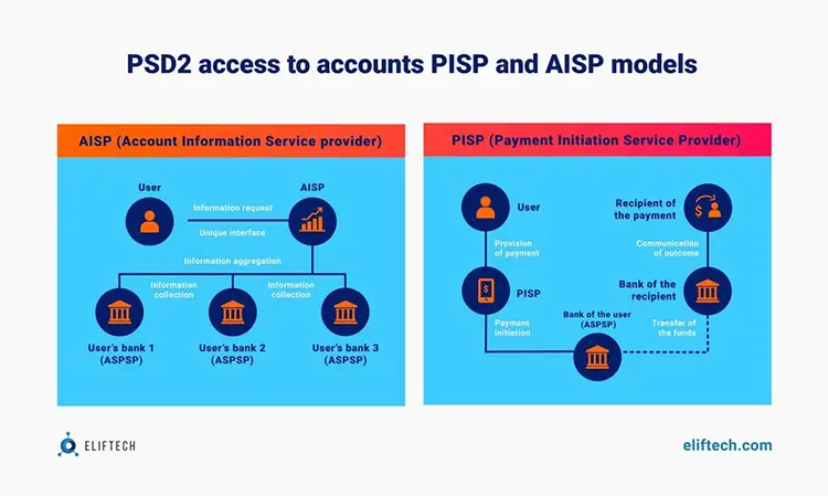 PSD2 access to accounts PISP and AISP models