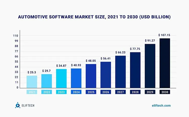 automotive software market size