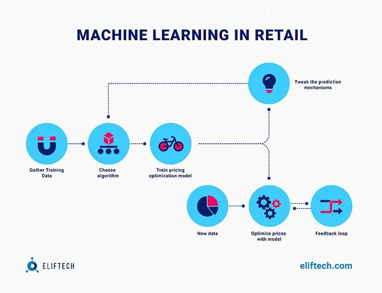 machine learning in retail